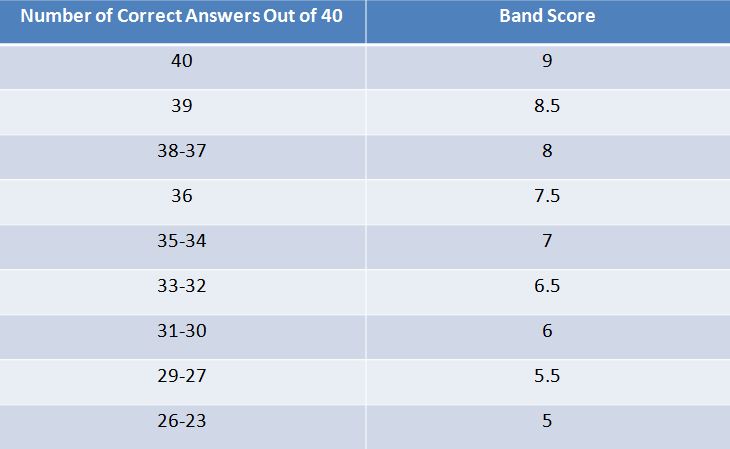 Update IELTS Past Scores